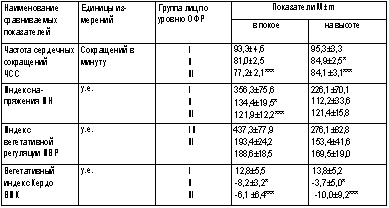 Оценка различий показателей функционирования сердечнососудистой системы в группах лиц с разным уровнем ОФР